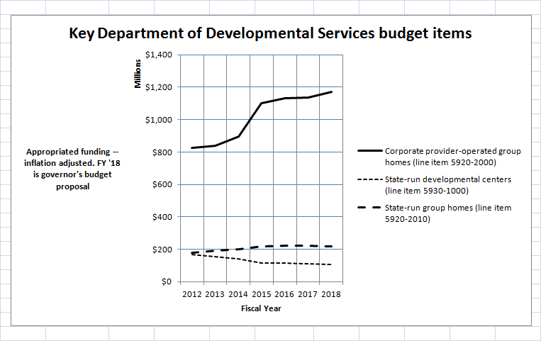 dds-budget-chart2-fy-12-18