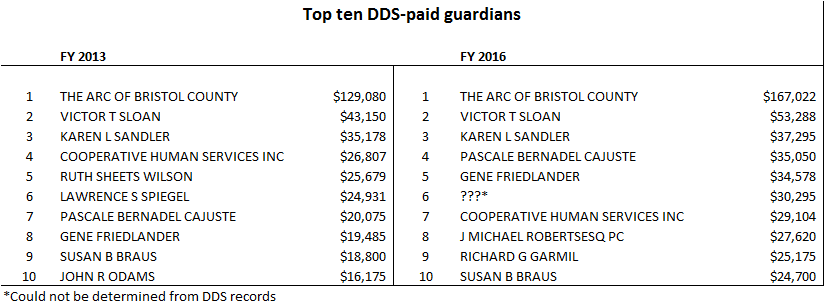 Top ten DDS guardians chart