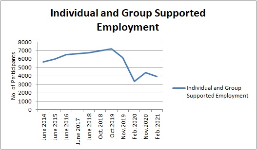 DDS Individual and Group employment totals
